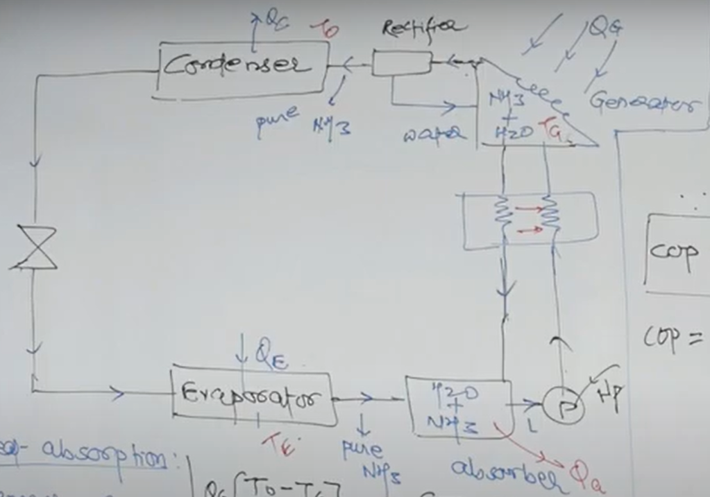 Vapour Absorption Refrigeration System diagram